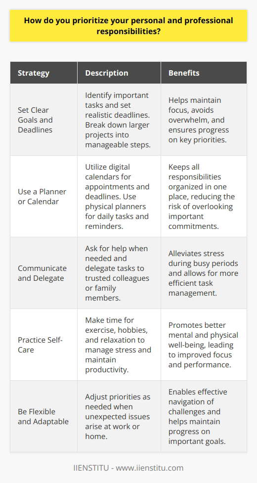 When it comes to prioritizing personal and professional responsibilities, I follow a few key strategies: Set Clear Goals and Deadlines I start by identifying my most important tasks and setting realistic deadlines for each one. This helps me stay focused and avoid getting overwhelmed by my to-do list. I break down larger projects into smaller, manageable steps. Use a Planner or Calendar I rely on my digital calendar to keep track of appointments, meetings, and deadlines. I also use a physical planner to jot down daily tasks and reminders. Having everything in one place helps me stay organized and on top of my responsibilities. Communicate and Delegate Im not afraid to ask for help when I need it. If Im feeling swamped, Ill reach out to colleagues or family members for support. I also delegate tasks when appropriate, trusting others to handle certain responsibilities. Practice Self-Care I believe that taking care of myself is crucial for managing stress and maintaining productivity. I make time for exercise, hobbies, and relaxation. When I feel refreshed and energized, Im better equipped to tackle my to-do list. Be Flexible and Adaptable Life doesnt always go according to plan, so I try to be flexible and adjust my priorities as needed. If an unexpected issue arises at work or home, I reassess my schedule and make changes accordingly. Being adaptable helps me stay on track even when challenges come up. By following these strategies, Im able to effectively balance my personal and professional responsibilities while still making time for the things that matter most to me.