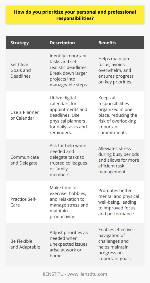 When it comes to prioritizing personal and professional responsibilities, I follow a few key strategies: Set Clear Goals and Deadlines I start by identifying my most important tasks and setting realistic deadlines for each one. This helps me stay focused and avoid getting overwhelmed by my to-do list. I break down larger projects into smaller, manageable steps. Use a Planner or Calendar I rely on my digital calendar to keep track of appointments, meetings, and deadlines. I also use a physical planner to jot down daily tasks and reminders. Having everything in one place helps me stay organized and on top of my responsibilities. Communicate and Delegate Im not afraid to ask for help when I need it. If Im feeling swamped, Ill reach out to colleagues or family members for support. I also delegate tasks when appropriate, trusting others to handle certain responsibilities. Practice Self-Care I believe that taking care of myself is crucial for managing stress and maintaining productivity. I make time for exercise, hobbies, and relaxation. When I feel refreshed and energized, Im better equipped to tackle my to-do list. Be Flexible and Adaptable Life doesnt always go according to plan, so I try to be flexible and adjust my priorities as needed. If an unexpected issue arises at work or home, I reassess my schedule and make changes accordingly. Being adaptable helps me stay on track even when challenges come up. By following these strategies, Im able to effectively balance my personal and professional responsibilities while still making time for the things that matter most to me.