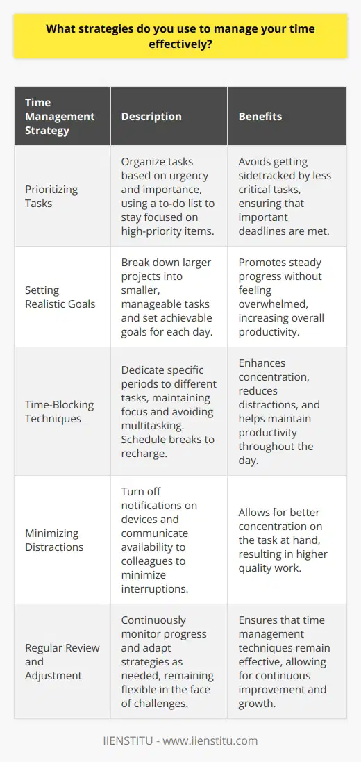 I prioritize my tasks based on urgency and importance, using a to-do list to stay organized. This helps me focus on high-priority items and avoid getting sidetracked by less critical tasks. Setting Realistic Goals At the beginning of each day, I set realistic goals for what I need to accomplish. By breaking down larger projects into smaller, manageable tasks, I can make steady progress without feeling overwhelmed. Using Time-Blocking Techniques I use time-blocking techniques to dedicate specific periods to different tasks. This helps me maintain focus and avoid multitasking, which can be counterproductive. I also schedule breaks to recharge and maintain productivity throughout the day. Minimizing Distractions To minimize distractions, I turn off notifications on my devices and communicate my availability to colleagues. This allows me to concentrate on the task at hand without interruptions. Regularly Reviewing and Adjusting I regularly review my progress and adjust my strategies as needed. If I find that a particular approach isnt working, Im not afraid to try something new. Flexibility is key to effective time management. By using these strategies, Ive been able to consistently meet deadlines and deliver high-quality work. Time management is a skill Ive honed over the years, and Im always looking for ways to improve my efficiency.