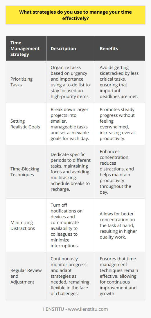 I prioritize my tasks based on urgency and importance, using a to-do list to stay organized. This helps me focus on high-priority items and avoid getting sidetracked by less critical tasks. Setting Realistic Goals At the beginning of each day, I set realistic goals for what I need to accomplish. By breaking down larger projects into smaller, manageable tasks, I can make steady progress without feeling overwhelmed. Using Time-Blocking Techniques I use time-blocking techniques to dedicate specific periods to different tasks. This helps me maintain focus and avoid multitasking, which can be counterproductive. I also schedule breaks to recharge and maintain productivity throughout the day. Minimizing Distractions To minimize distractions, I turn off notifications on my devices and communicate my availability to colleagues. This allows me to concentrate on the task at hand without interruptions. Regularly Reviewing and Adjusting I regularly review my progress and adjust my strategies as needed. If I find that a particular approach isnt working, Im not afraid to try something new. Flexibility is key to effective time management. By using these strategies, Ive been able to consistently meet deadlines and deliver high-quality work. Time management is a skill Ive honed over the years, and Im always looking for ways to improve my efficiency.