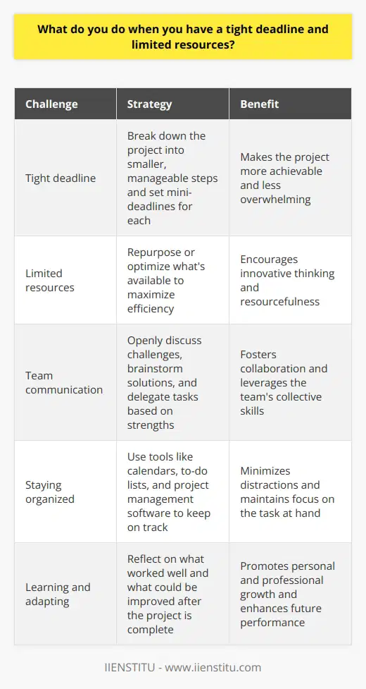 When faced with a tight deadline and limited resources, I prioritize tasks and focus on the essentials. I break down the project into smaller, manageable steps and set mini-deadlines for each. Communicate with the Team I openly communicate with my team about the challenges were facing. Together, we brainstorm creative solutions and delegate tasks based on each persons strengths. Collaboration is key in these situations. Leverage Available Resources I make the most of the resources we have, even if theyre limited. I look for ways to repurpose or optimize whats available to maximize efficiency. Sometimes, constraints can lead to innovative thinking. Stay Organized and Focused With a tight timeline, staying organized is crucial. I use tools like calendars, to-do lists, and project management software to keep myself and the team on track. I minimize distractions and focus intently on the task at hand. Learn and Adapt After the project is complete, I take time to reflect on what worked well and what could be improved. I learn from the experience and adapt my approach for future projects. Every challenge is an opportunity for growth. In my previous role, we once had to deliver a major client presentation with only half the usual preparation time. By rallying together as a team, leveraging our individual strengths, and staying laser-focused, we pulled it off successfully. The client was impressed, and I felt proud of our resourcefulness and determination. Tight deadlines and limited resources can be stressful, but with the right mindset and strategies, theyre manageable. Ive learned to stay calm, get creative, and trust in my abilities and my team. These experiences have made me a more resilient and adaptable professional.
