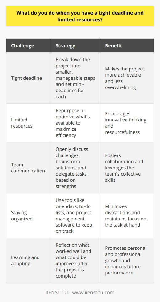 When faced with a tight deadline and limited resources, I prioritize tasks and focus on the essentials. I break down the project into smaller, manageable steps and set mini-deadlines for each. Communicate with the Team I openly communicate with my team about the challenges were facing. Together, we brainstorm creative solutions and delegate tasks based on each persons strengths. Collaboration is key in these situations. Leverage Available Resources I make the most of the resources we have, even if theyre limited. I look for ways to repurpose or optimize whats available to maximize efficiency. Sometimes, constraints can lead to innovative thinking. Stay Organized and Focused With a tight timeline, staying organized is crucial. I use tools like calendars, to-do lists, and project management software to keep myself and the team on track. I minimize distractions and focus intently on the task at hand. Learn and Adapt After the project is complete, I take time to reflect on what worked well and what could be improved. I learn from the experience and adapt my approach for future projects. Every challenge is an opportunity for growth. In my previous role, we once had to deliver a major client presentation with only half the usual preparation time. By rallying together as a team, leveraging our individual strengths, and staying laser-focused, we pulled it off successfully. The client was impressed, and I felt proud of our resourcefulness and determination. Tight deadlines and limited resources can be stressful, but with the right mindset and strategies, theyre manageable. Ive learned to stay calm, get creative, and trust in my abilities and my team. These experiences have made me a more resilient and adaptable professional.