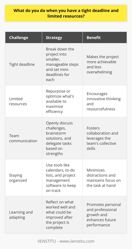 When faced with a tight deadline and limited resources, I prioritize tasks and focus on the essentials. I break down the project into smaller, manageable steps and set mini-deadlines for each. Communicate with the Team I openly communicate with my team about the challenges were facing. Together, we brainstorm creative solutions and delegate tasks based on each persons strengths. Collaboration is key in these situations. Leverage Available Resources I make the most of the resources we have, even if theyre limited. I look for ways to repurpose or optimize whats available to maximize efficiency. Sometimes, constraints can lead to innovative thinking. Stay Organized and Focused With a tight timeline, staying organized is crucial. I use tools like calendars, to-do lists, and project management software to keep myself and the team on track. I minimize distractions and focus intently on the task at hand. Learn and Adapt After the project is complete, I take time to reflect on what worked well and what could be improved. I learn from the experience and adapt my approach for future projects. Every challenge is an opportunity for growth. In my previous role, we once had to deliver a major client presentation with only half the usual preparation time. By rallying together as a team, leveraging our individual strengths, and staying laser-focused, we pulled it off successfully. The client was impressed, and I felt proud of our resourcefulness and determination. Tight deadlines and limited resources can be stressful, but with the right mindset and strategies, theyre manageable. Ive learned to stay calm, get creative, and trust in my abilities and my team. These experiences have made me a more resilient and adaptable professional.