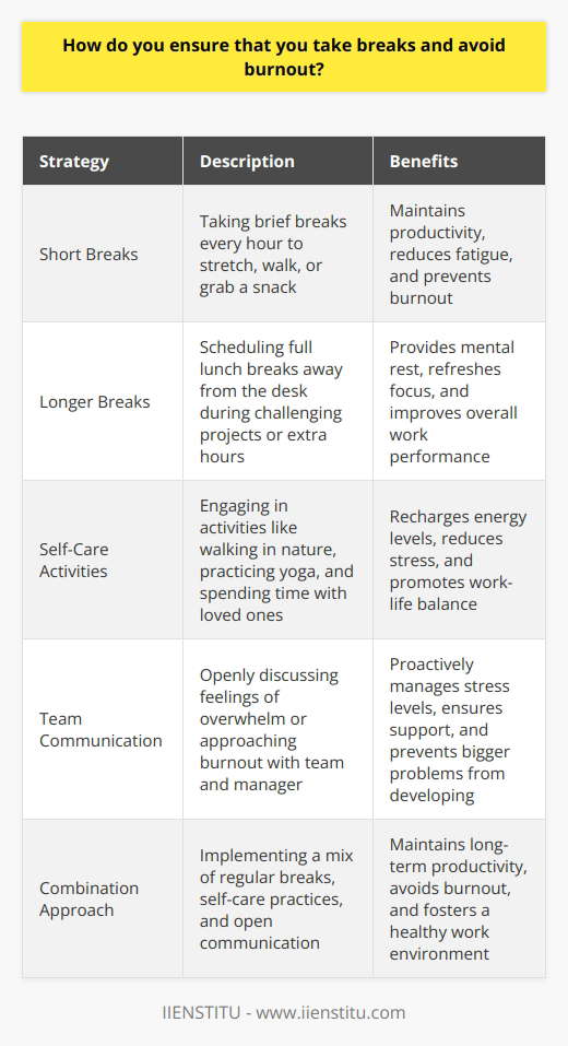 I believe that taking regular breaks is crucial for maintaining productivity and avoiding burnout. I make sure to step away from my desk every hour or so, even if its just for a few minutes. During these short breaks, I like to stretch, walk around the office, or grab a quick snack. Scheduling Longer Breaks In addition to short breaks throughout the day, I also schedule longer breaks when needed. If Im working on a particularly challenging project or putting in extra hours, Ill make sure to take a full lunch break away from my desk. I find that getting some fresh air and taking a mental break helps me come back to work feeling refreshed and ready to tackle the next task. Prioritizing Self-Care Outside of work, I prioritize self-care activities that help me recharge and avoid burnout. I enjoy going for walks in nature, practicing yoga, and spending time with friends and family. Ive learned that taking care of myself outside of work is just as important as managing my time and energy while on the job. Communicating with My Team I also believe in the importance of open communication with my team and manager. If Im feeling overwhelmed or like Im approaching burnout, Ill speak up and ask for support. I think its important to be proactive about managing stress levels and workload, rather than waiting until it becomes a bigger problem. Overall, Ive found that a combination of regular breaks, self-care practices, and open communication is the key to avoiding burnout and maintaining long-term productivity in my work.