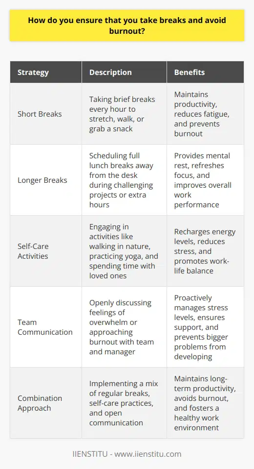 I believe that taking regular breaks is crucial for maintaining productivity and avoiding burnout. I make sure to step away from my desk every hour or so, even if its just for a few minutes. During these short breaks, I like to stretch, walk around the office, or grab a quick snack. Scheduling Longer Breaks In addition to short breaks throughout the day, I also schedule longer breaks when needed. If Im working on a particularly challenging project or putting in extra hours, Ill make sure to take a full lunch break away from my desk. I find that getting some fresh air and taking a mental break helps me come back to work feeling refreshed and ready to tackle the next task. Prioritizing Self-Care Outside of work, I prioritize self-care activities that help me recharge and avoid burnout. I enjoy going for walks in nature, practicing yoga, and spending time with friends and family. Ive learned that taking care of myself outside of work is just as important as managing my time and energy while on the job. Communicating with My Team I also believe in the importance of open communication with my team and manager. If Im feeling overwhelmed or like Im approaching burnout, Ill speak up and ask for support. I think its important to be proactive about managing stress levels and workload, rather than waiting until it becomes a bigger problem. Overall, Ive found that a combination of regular breaks, self-care practices, and open communication is the key to avoiding burnout and maintaining long-term productivity in my work.