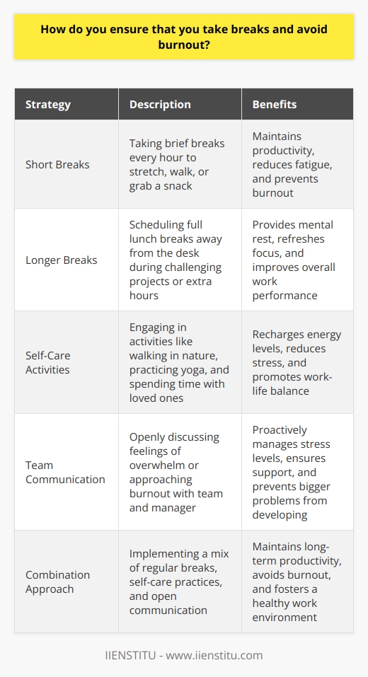 I believe that taking regular breaks is crucial for maintaining productivity and avoiding burnout. I make sure to step away from my desk every hour or so, even if its just for a few minutes. During these short breaks, I like to stretch, walk around the office, or grab a quick snack. Scheduling Longer Breaks In addition to short breaks throughout the day, I also schedule longer breaks when needed. If Im working on a particularly challenging project or putting in extra hours, Ill make sure to take a full lunch break away from my desk. I find that getting some fresh air and taking a mental break helps me come back to work feeling refreshed and ready to tackle the next task. Prioritizing Self-Care Outside of work, I prioritize self-care activities that help me recharge and avoid burnout. I enjoy going for walks in nature, practicing yoga, and spending time with friends and family. Ive learned that taking care of myself outside of work is just as important as managing my time and energy while on the job. Communicating with My Team I also believe in the importance of open communication with my team and manager. If Im feeling overwhelmed or like Im approaching burnout, Ill speak up and ask for support. I think its important to be proactive about managing stress levels and workload, rather than waiting until it becomes a bigger problem. Overall, Ive found that a combination of regular breaks, self-care practices, and open communication is the key to avoiding burnout and maintaining long-term productivity in my work.