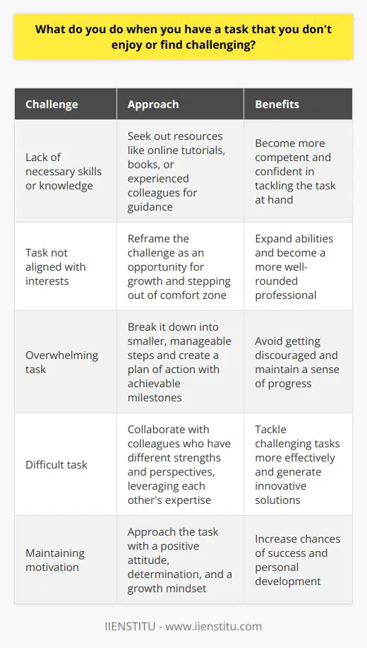 When faced with a task that I dont enjoy or find challenging, I first try to understand why. Is it because I lack the necessary skills or knowledge? Or is it simply not aligned with my interests? Once I identify the root cause, I can take action to address it. Developing Skills and Knowledge If the task requires skills or knowledge that I dont currently possess, I take the initiative to learn. I seek out resources like online tutorials, books, or experienced colleagues who can guide me. By investing time in self-development, I gradually become more competent and confident in tackling the task at hand. Reframing the Challenge Sometimes, a shift in perspective can make all the difference. Instead of viewing the task as a burden, I try to see it as an opportunity for growth. I remind myself that stepping out of my comfort zone is how I expand my abilities and become a more well-rounded professional. Breaking It Down When a task feels overwhelming, I break it down into smaller, manageable steps. I create a plan of action and set achievable milestones. By focusing on one step at a time, I avoid getting discouraged and maintain a sense of progress. Collaborating with Others I also find it helpful to collaborate with colleagues who have different strengths and perspectives. By leveraging each others expertise, we can tackle challenging tasks more effectively. Engaging in discussions and brainstorming sessions often leads to innovative solutions that I wouldnt have thought of on my own. Maintaining a Positive Attitude Throughout the process, I strive to maintain a positive attitude. I remind myself that every challenge is an opportunity to learn and grow. By approaching the task with determination and a growth mindset, I increase my chances of success and personal development.