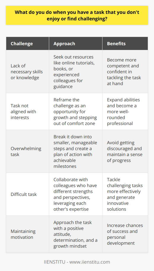When faced with a task that I dont enjoy or find challenging, I first try to understand why. Is it because I lack the necessary skills or knowledge? Or is it simply not aligned with my interests? Once I identify the root cause, I can take action to address it. Developing Skills and Knowledge If the task requires skills or knowledge that I dont currently possess, I take the initiative to learn. I seek out resources like online tutorials, books, or experienced colleagues who can guide me. By investing time in self-development, I gradually become more competent and confident in tackling the task at hand. Reframing the Challenge Sometimes, a shift in perspective can make all the difference. Instead of viewing the task as a burden, I try to see it as an opportunity for growth. I remind myself that stepping out of my comfort zone is how I expand my abilities and become a more well-rounded professional. Breaking It Down When a task feels overwhelming, I break it down into smaller, manageable steps. I create a plan of action and set achievable milestones. By focusing on one step at a time, I avoid getting discouraged and maintain a sense of progress. Collaborating with Others I also find it helpful to collaborate with colleagues who have different strengths and perspectives. By leveraging each others expertise, we can tackle challenging tasks more effectively. Engaging in discussions and brainstorming sessions often leads to innovative solutions that I wouldnt have thought of on my own. Maintaining a Positive Attitude Throughout the process, I strive to maintain a positive attitude. I remind myself that every challenge is an opportunity to learn and grow. By approaching the task with determination and a growth mindset, I increase my chances of success and personal development.