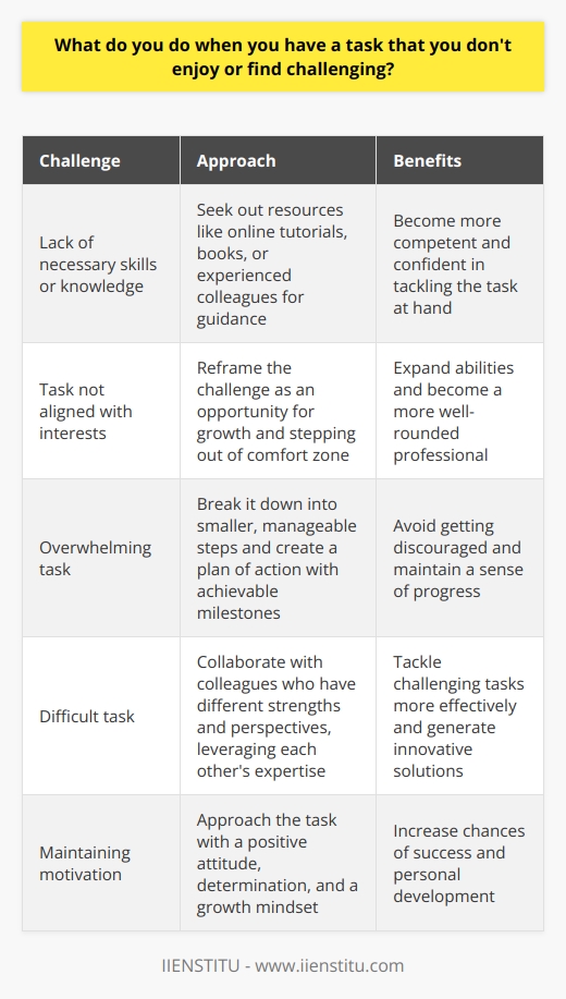 When faced with a task that I dont enjoy or find challenging, I first try to understand why. Is it because I lack the necessary skills or knowledge? Or is it simply not aligned with my interests? Once I identify the root cause, I can take action to address it. Developing Skills and Knowledge If the task requires skills or knowledge that I dont currently possess, I take the initiative to learn. I seek out resources like online tutorials, books, or experienced colleagues who can guide me. By investing time in self-development, I gradually become more competent and confident in tackling the task at hand. Reframing the Challenge Sometimes, a shift in perspective can make all the difference. Instead of viewing the task as a burden, I try to see it as an opportunity for growth. I remind myself that stepping out of my comfort zone is how I expand my abilities and become a more well-rounded professional. Breaking It Down When a task feels overwhelming, I break it down into smaller, manageable steps. I create a plan of action and set achievable milestones. By focusing on one step at a time, I avoid getting discouraged and maintain a sense of progress. Collaborating with Others I also find it helpful to collaborate with colleagues who have different strengths and perspectives. By leveraging each others expertise, we can tackle challenging tasks more effectively. Engaging in discussions and brainstorming sessions often leads to innovative solutions that I wouldnt have thought of on my own. Maintaining a Positive Attitude Throughout the process, I strive to maintain a positive attitude. I remind myself that every challenge is an opportunity to learn and grow. By approaching the task with determination and a growth mindset, I increase my chances of success and personal development.