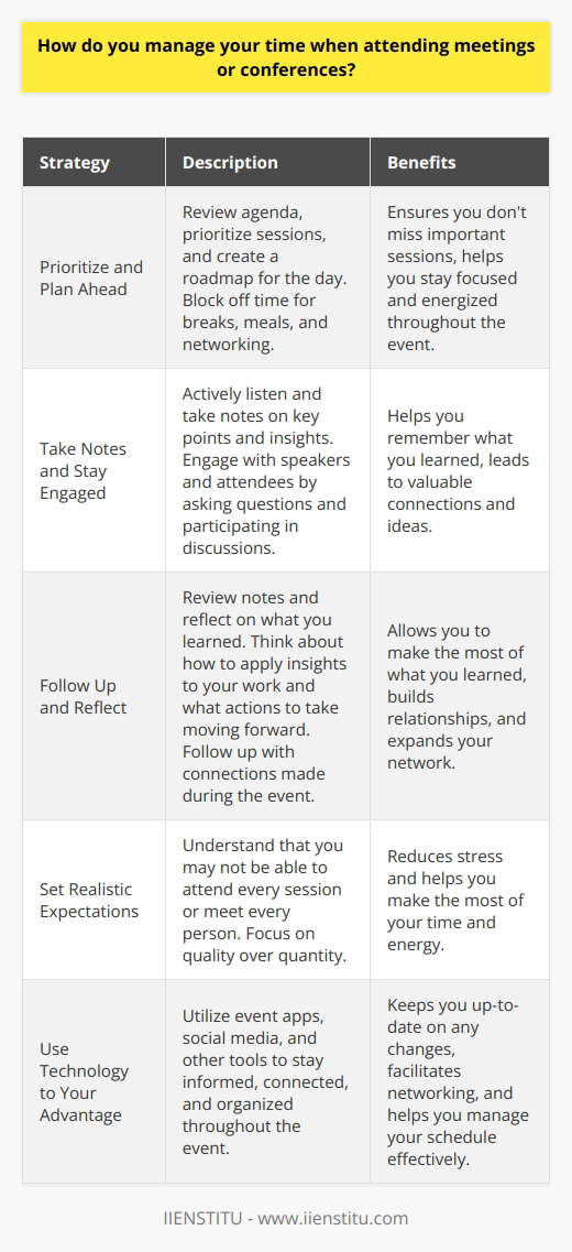 When it comes to managing my time during meetings or conferences, I have a few strategies that help me stay on top of things. Prioritize and Plan Ahead Before the event, I review the agenda and prioritize the sessions I want to attend. This helps me create a roadmap for the day and ensures I dont miss anything important. I also make sure to block off time for breaks, meals, and networking opportunities. Its easy to get caught up in the excitement of the event, but taking care of yourself is crucial for staying focused and energized. Take Notes and Stay Engaged During the sessions, I actively listen and take notes on key points and insights. This helps me stay engaged with the content and makes it easier to remember what I learned later on. If theres an opportunity to ask questions or participate in discussions, I try to do so. Engaging with the speakers and other attendees can lead to valuable connections and ideas. Follow Up and Reflect After the event, I take some time to review my notes and reflect on what I learned. I think about how I can apply the insights to my work and what actions I want to take moving forward. I also make sure to follow up with any connections I made during the event. A quick email or LinkedIn message can go a long way in building relationships and expanding my network. Overall, managing my time during meetings and conferences comes down to being prepared, staying focused, and following through on what I learned. Its not always easy, but with a little planning and effort, Ive found that I can make the most of these valuable opportunities.