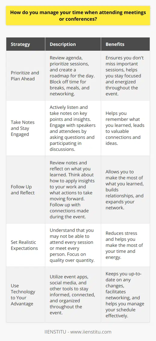 When it comes to managing my time during meetings or conferences, I have a few strategies that help me stay on top of things. Prioritize and Plan Ahead Before the event, I review the agenda and prioritize the sessions I want to attend. This helps me create a roadmap for the day and ensures I dont miss anything important. I also make sure to block off time for breaks, meals, and networking opportunities. Its easy to get caught up in the excitement of the event, but taking care of yourself is crucial for staying focused and energized. Take Notes and Stay Engaged During the sessions, I actively listen and take notes on key points and insights. This helps me stay engaged with the content and makes it easier to remember what I learned later on. If theres an opportunity to ask questions or participate in discussions, I try to do so. Engaging with the speakers and other attendees can lead to valuable connections and ideas. Follow Up and Reflect After the event, I take some time to review my notes and reflect on what I learned. I think about how I can apply the insights to my work and what actions I want to take moving forward. I also make sure to follow up with any connections I made during the event. A quick email or LinkedIn message can go a long way in building relationships and expanding my network. Overall, managing my time during meetings and conferences comes down to being prepared, staying focused, and following through on what I learned. Its not always easy, but with a little planning and effort, Ive found that I can make the most of these valuable opportunities.