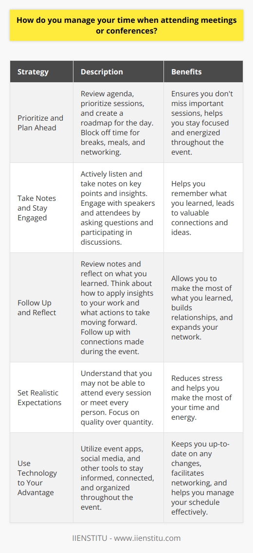 When it comes to managing my time during meetings or conferences, I have a few strategies that help me stay on top of things. Prioritize and Plan Ahead Before the event, I review the agenda and prioritize the sessions I want to attend. This helps me create a roadmap for the day and ensures I dont miss anything important. I also make sure to block off time for breaks, meals, and networking opportunities. Its easy to get caught up in the excitement of the event, but taking care of yourself is crucial for staying focused and energized. Take Notes and Stay Engaged During the sessions, I actively listen and take notes on key points and insights. This helps me stay engaged with the content and makes it easier to remember what I learned later on. If theres an opportunity to ask questions or participate in discussions, I try to do so. Engaging with the speakers and other attendees can lead to valuable connections and ideas. Follow Up and Reflect After the event, I take some time to review my notes and reflect on what I learned. I think about how I can apply the insights to my work and what actions I want to take moving forward. I also make sure to follow up with any connections I made during the event. A quick email or LinkedIn message can go a long way in building relationships and expanding my network. Overall, managing my time during meetings and conferences comes down to being prepared, staying focused, and following through on what I learned. Its not always easy, but with a little planning and effort, Ive found that I can make the most of these valuable opportunities.