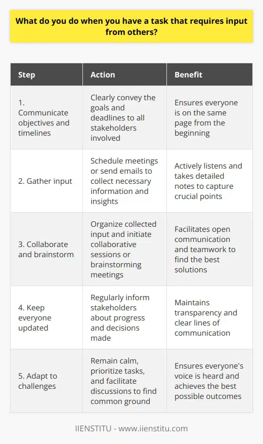 When faced with a task that requires input from others, I take a proactive approach. I start by clearly communicating the objectives and timelines to all stakeholders involved. This ensures everyone is on the same page from the get-go. Gathering Input Next, I schedule meetings or send out emails to gather the necessary information and insights from each person. During these interactions, I actively listen and take detailed notes to ensure I dont miss any crucial points. If needed, I ask clarifying questions to gain a deeper understanding of their perspectives. Collaborating and Brainstorming Once I have collected all the input, I organize it in a structured manner. I then initiate collaborative sessions or brainstorming meetings where we can discuss the ideas and find the best solutions together. I believe that open communication and teamwork are key to successfully completing tasks that require multiple viewpoints. Keeping Everyone Updated Throughout the process, I keep all stakeholders updated on the progress and any decisions made. I value transparency and believe its essential to maintain clear lines of communication. This approach has helped me build strong professional relationships and deliver high-quality results consistently. Adapting to Challenges Of course, there are times when gathering input can be challenging, such as when deadlines are tight or when stakeholders have conflicting opinions. In such situations, I remain calm and focused on finding a resolution. I prioritize tasks, facilitate discussions to find common ground, and make decisions based on whats best for the project and the team. In summary, when working on tasks that require input from others, I prioritize clear communication, active listening, collaboration, and adaptability. By doing so, I ensure that everyones voice is heard and that we achieve the best possible outcomes together.