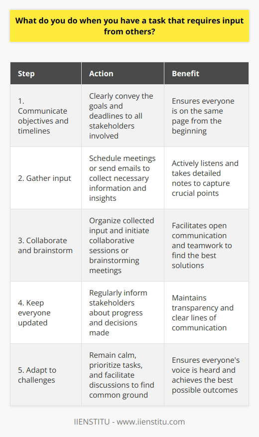 When faced with a task that requires input from others, I take a proactive approach. I start by clearly communicating the objectives and timelines to all stakeholders involved. This ensures everyone is on the same page from the get-go. Gathering Input Next, I schedule meetings or send out emails to gather the necessary information and insights from each person. During these interactions, I actively listen and take detailed notes to ensure I dont miss any crucial points. If needed, I ask clarifying questions to gain a deeper understanding of their perspectives. Collaborating and Brainstorming Once I have collected all the input, I organize it in a structured manner. I then initiate collaborative sessions or brainstorming meetings where we can discuss the ideas and find the best solutions together. I believe that open communication and teamwork are key to successfully completing tasks that require multiple viewpoints. Keeping Everyone Updated Throughout the process, I keep all stakeholders updated on the progress and any decisions made. I value transparency and believe its essential to maintain clear lines of communication. This approach has helped me build strong professional relationships and deliver high-quality results consistently. Adapting to Challenges Of course, there are times when gathering input can be challenging, such as when deadlines are tight or when stakeholders have conflicting opinions. In such situations, I remain calm and focused on finding a resolution. I prioritize tasks, facilitate discussions to find common ground, and make decisions based on whats best for the project and the team. In summary, when working on tasks that require input from others, I prioritize clear communication, active listening, collaboration, and adaptability. By doing so, I ensure that everyones voice is heard and that we achieve the best possible outcomes together.