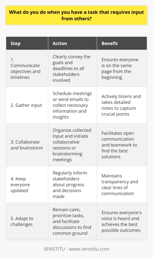 When faced with a task that requires input from others, I take a proactive approach. I start by clearly communicating the objectives and timelines to all stakeholders involved. This ensures everyone is on the same page from the get-go. Gathering Input Next, I schedule meetings or send out emails to gather the necessary information and insights from each person. During these interactions, I actively listen and take detailed notes to ensure I dont miss any crucial points. If needed, I ask clarifying questions to gain a deeper understanding of their perspectives. Collaborating and Brainstorming Once I have collected all the input, I organize it in a structured manner. I then initiate collaborative sessions or brainstorming meetings where we can discuss the ideas and find the best solutions together. I believe that open communication and teamwork are key to successfully completing tasks that require multiple viewpoints. Keeping Everyone Updated Throughout the process, I keep all stakeholders updated on the progress and any decisions made. I value transparency and believe its essential to maintain clear lines of communication. This approach has helped me build strong professional relationships and deliver high-quality results consistently. Adapting to Challenges Of course, there are times when gathering input can be challenging, such as when deadlines are tight or when stakeholders have conflicting opinions. In such situations, I remain calm and focused on finding a resolution. I prioritize tasks, facilitate discussions to find common ground, and make decisions based on whats best for the project and the team. In summary, when working on tasks that require input from others, I prioritize clear communication, active listening, collaboration, and adaptability. By doing so, I ensure that everyones voice is heard and that we achieve the best possible outcomes together.