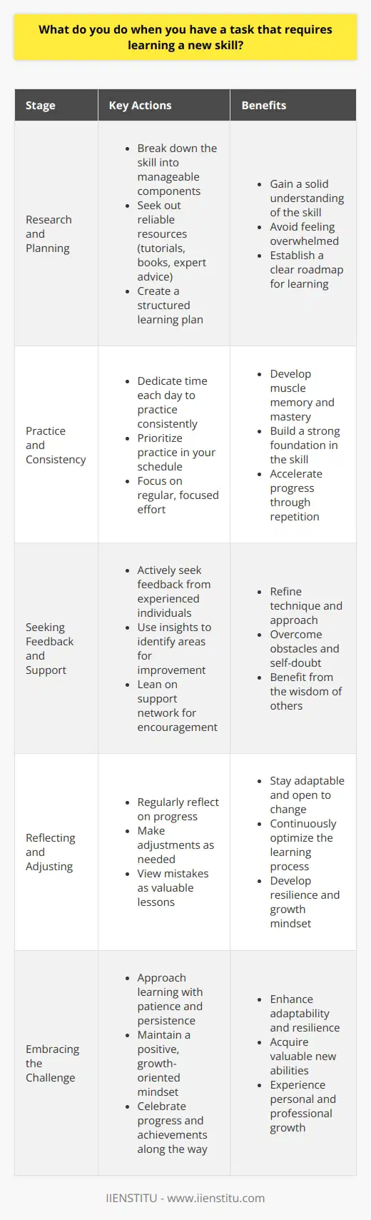 When faced with a task that requires learning a new skill, I embrace the challenge as an opportunity for growth. I begin by breaking down the skill into smaller, manageable components to avoid feeling overwhelmed. Researching and Planning I dive into researching the skill, seeking out reliable resources like online tutorials, books, and expert advice. This helps me gain a solid understanding of whats involved and create a structured learning plan. Practice and Consistency Once I have a plan, I dedicate time each day to practice the new skill consistently. I believe that regular practice is key to mastering any new ability, so I prioritize it in my schedule. Seeking Feedback and Support As I practice, I actively seek feedback from others who are more experienced in the skill. Their insights help me identify areas for improvement and refine my technique. I also lean on my support network for encouragement when I face obstacles or self-doubt. Reflecting and Adjusting Throughout the learning process, I regularly reflect on my progress and make adjustments as needed. If one approach isnt working, Im not afraid to try something new. I view mistakes as valuable lessons that guide me towards success. Learning a new skill can be challenging, but with patience, persistence, and a growth mindset, I believe anything is possible. By embracing the learning process, I not only acquire new abilities but also enhance my adaptability and resilience in the face of future challenges.