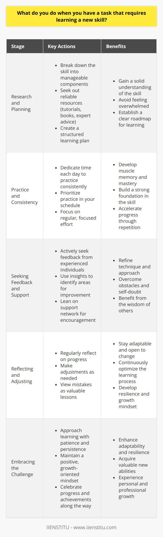 When faced with a task that requires learning a new skill, I embrace the challenge as an opportunity for growth. I begin by breaking down the skill into smaller, manageable components to avoid feeling overwhelmed. Researching and Planning I dive into researching the skill, seeking out reliable resources like online tutorials, books, and expert advice. This helps me gain a solid understanding of whats involved and create a structured learning plan. Practice and Consistency Once I have a plan, I dedicate time each day to practice the new skill consistently. I believe that regular practice is key to mastering any new ability, so I prioritize it in my schedule. Seeking Feedback and Support As I practice, I actively seek feedback from others who are more experienced in the skill. Their insights help me identify areas for improvement and refine my technique. I also lean on my support network for encouragement when I face obstacles or self-doubt. Reflecting and Adjusting Throughout the learning process, I regularly reflect on my progress and make adjustments as needed. If one approach isnt working, Im not afraid to try something new. I view mistakes as valuable lessons that guide me towards success. Learning a new skill can be challenging, but with patience, persistence, and a growth mindset, I believe anything is possible. By embracing the learning process, I not only acquire new abilities but also enhance my adaptability and resilience in the face of future challenges.
