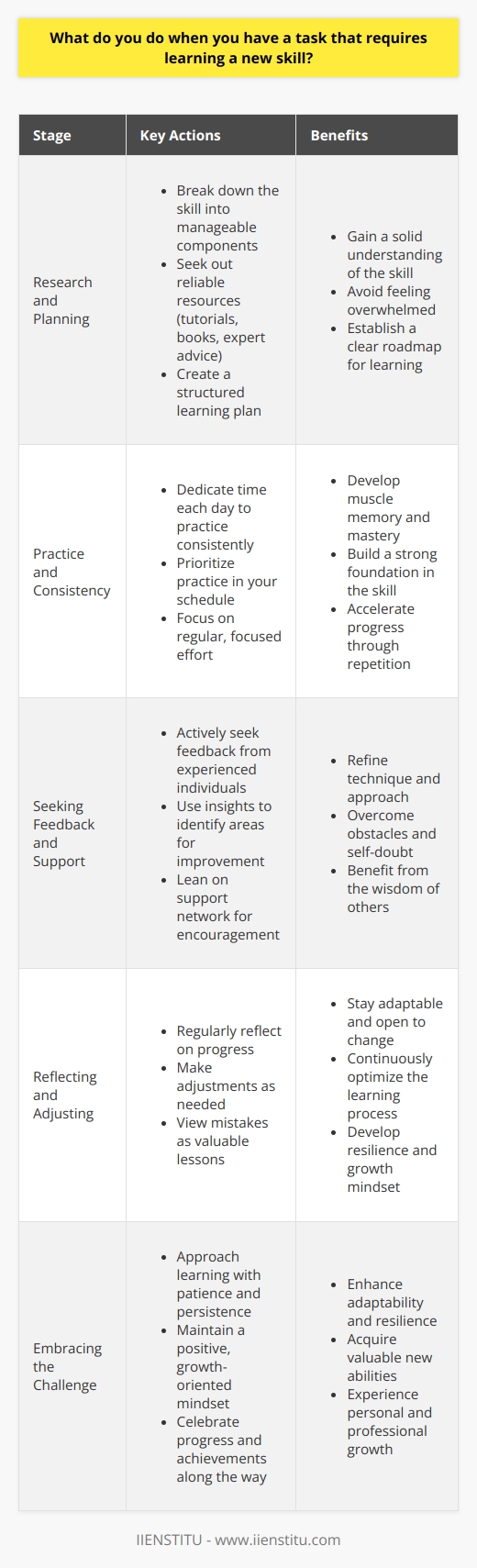 When faced with a task that requires learning a new skill, I embrace the challenge as an opportunity for growth. I begin by breaking down the skill into smaller, manageable components to avoid feeling overwhelmed. Researching and Planning I dive into researching the skill, seeking out reliable resources like online tutorials, books, and expert advice. This helps me gain a solid understanding of whats involved and create a structured learning plan. Practice and Consistency Once I have a plan, I dedicate time each day to practice the new skill consistently. I believe that regular practice is key to mastering any new ability, so I prioritize it in my schedule. Seeking Feedback and Support As I practice, I actively seek feedback from others who are more experienced in the skill. Their insights help me identify areas for improvement and refine my technique. I also lean on my support network for encouragement when I face obstacles or self-doubt. Reflecting and Adjusting Throughout the learning process, I regularly reflect on my progress and make adjustments as needed. If one approach isnt working, Im not afraid to try something new. I view mistakes as valuable lessons that guide me towards success. Learning a new skill can be challenging, but with patience, persistence, and a growth mindset, I believe anything is possible. By embracing the learning process, I not only acquire new abilities but also enhance my adaptability and resilience in the face of future challenges.