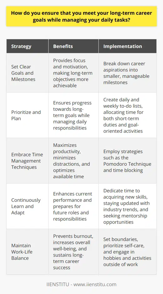 As someone who is goal-oriented, I prioritize my long-term objectives while effectively managing my daily responsibilities. This requires a delicate balance between big-picture thinking and attention to detail. Set Clear Goals and Milestones I begin by defining my long-term career aspirations and breaking them down into smaller, achievable milestones. This helps me stay focused and motivated, knowing that each step brings me closer to my ultimate goal. Prioritize and Plan To ensure progress, I prioritize my tasks based on their importance and urgency. I create daily and weekly to-do lists, allocating time for both short-term duties and activities that contribute to my long-term goals. Embrace Time Management Techniques I employ various time management strategies, such as the Pomodoro Technique and time blocking, to maximize my productivity. These methods help me stay focused, minimize distractions, and make the most of my available time. Continuously Learn and Adapt I believe in the power of continuous learning and personal development. I dedicate time to acquiring new skills, staying updated with industry trends, and seeking mentorship opportunities. This not only enhances my current performance but also prepares me for future roles and responsibilities. By setting clear goals, prioritizing effectively, and embracing a growth mindset, I am confident in my ability to meet my long-term career objectives while successfully managing my daily tasks.