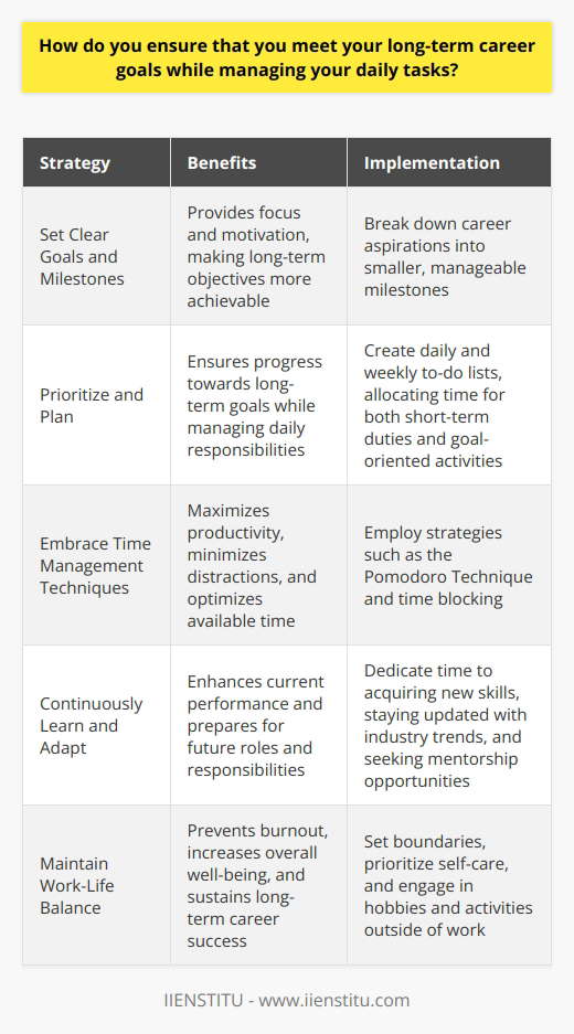 As someone who is goal-oriented, I prioritize my long-term objectives while effectively managing my daily responsibilities. This requires a delicate balance between big-picture thinking and attention to detail. Set Clear Goals and Milestones I begin by defining my long-term career aspirations and breaking them down into smaller, achievable milestones. This helps me stay focused and motivated, knowing that each step brings me closer to my ultimate goal. Prioritize and Plan To ensure progress, I prioritize my tasks based on their importance and urgency. I create daily and weekly to-do lists, allocating time for both short-term duties and activities that contribute to my long-term goals. Embrace Time Management Techniques I employ various time management strategies, such as the Pomodoro Technique and time blocking, to maximize my productivity. These methods help me stay focused, minimize distractions, and make the most of my available time. Continuously Learn and Adapt I believe in the power of continuous learning and personal development. I dedicate time to acquiring new skills, staying updated with industry trends, and seeking mentorship opportunities. This not only enhances my current performance but also prepares me for future roles and responsibilities. By setting clear goals, prioritizing effectively, and embracing a growth mindset, I am confident in my ability to meet my long-term career objectives while successfully managing my daily tasks.