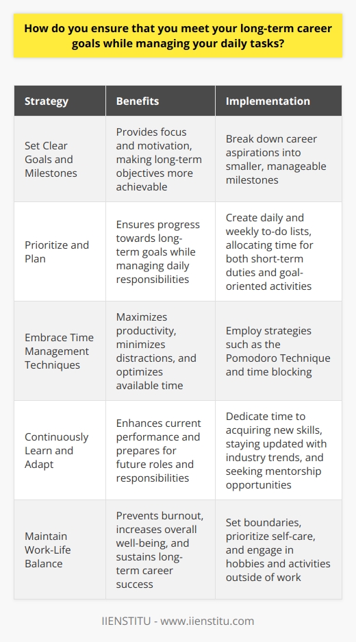 As someone who is goal-oriented, I prioritize my long-term objectives while effectively managing my daily responsibilities. This requires a delicate balance between big-picture thinking and attention to detail. Set Clear Goals and Milestones I begin by defining my long-term career aspirations and breaking them down into smaller, achievable milestones. This helps me stay focused and motivated, knowing that each step brings me closer to my ultimate goal. Prioritize and Plan To ensure progress, I prioritize my tasks based on their importance and urgency. I create daily and weekly to-do lists, allocating time for both short-term duties and activities that contribute to my long-term goals. Embrace Time Management Techniques I employ various time management strategies, such as the Pomodoro Technique and time blocking, to maximize my productivity. These methods help me stay focused, minimize distractions, and make the most of my available time. Continuously Learn and Adapt I believe in the power of continuous learning and personal development. I dedicate time to acquiring new skills, staying updated with industry trends, and seeking mentorship opportunities. This not only enhances my current performance but also prepares me for future roles and responsibilities. By setting clear goals, prioritizing effectively, and embracing a growth mindset, I am confident in my ability to meet my long-term career objectives while successfully managing my daily tasks.