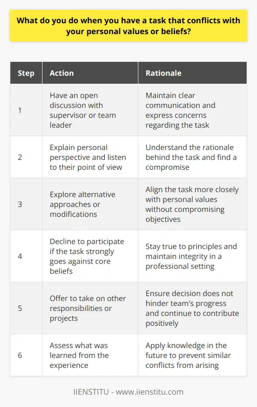 When faced with a task that conflicts with my personal values or beliefs, I would first have an open discussion with my supervisor or team leader. I believe in maintaining clear communication and expressing any concerns I may have regarding the task at hand. During this conversation, I would respectfully explain my perspective and the reasons behind my reservations. I would also actively listen to their point of view and try to understand the rationale behind the task. Finding a compromise Together, we would explore alternative approaches or modifications that could align the task more closely with my values without compromising the overall objectives. Im always willing to find a middle ground and develop a solution that works for everyone involved. Staying true to my principles However, if after the discussion, the task still strongly goes against my core beliefs, I would politely decline to participate in that specific project. I firmly believe in staying true to my principles and maintaining my integrity, even in a professional setting. In such a case, I would offer to take on other responsibilities or projects that better suit my strengths and values. I would ensure that my decision does not hinder the teams progress and that I continue to contribute positively in other areas. Learning from the experience Regardless of the outcome, I view such situations as opportunities for growth and self-reflection. I would take the time to assess what I learned from the experience and how I can apply that knowledge in the future to prevent similar conflicts from arising. Overall, my approach is to have an open and respectful dialogue, seek a compromise if possible, but ultimately stay true to my values while ensuring that I remain a reliable and valuable member of the team.
