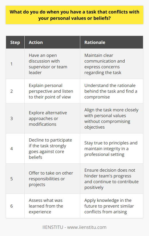 When faced with a task that conflicts with my personal values or beliefs, I would first have an open discussion with my supervisor or team leader. I believe in maintaining clear communication and expressing any concerns I may have regarding the task at hand. During this conversation, I would respectfully explain my perspective and the reasons behind my reservations. I would also actively listen to their point of view and try to understand the rationale behind the task. Finding a compromise Together, we would explore alternative approaches or modifications that could align the task more closely with my values without compromising the overall objectives. Im always willing to find a middle ground and develop a solution that works for everyone involved. Staying true to my principles However, if after the discussion, the task still strongly goes against my core beliefs, I would politely decline to participate in that specific project. I firmly believe in staying true to my principles and maintaining my integrity, even in a professional setting. In such a case, I would offer to take on other responsibilities or projects that better suit my strengths and values. I would ensure that my decision does not hinder the teams progress and that I continue to contribute positively in other areas. Learning from the experience Regardless of the outcome, I view such situations as opportunities for growth and self-reflection. I would take the time to assess what I learned from the experience and how I can apply that knowledge in the future to prevent similar conflicts from arising. Overall, my approach is to have an open and respectful dialogue, seek a compromise if possible, but ultimately stay true to my values while ensuring that I remain a reliable and valuable member of the team.