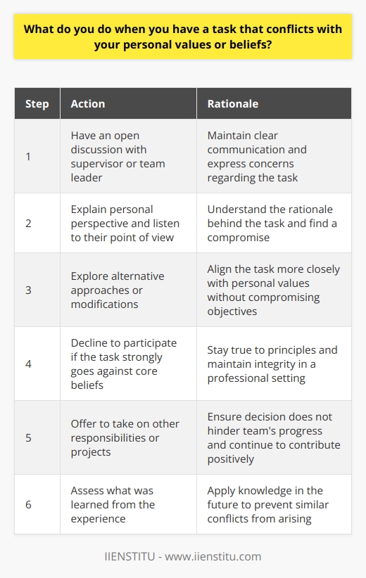 When faced with a task that conflicts with my personal values or beliefs, I would first have an open discussion with my supervisor or team leader. I believe in maintaining clear communication and expressing any concerns I may have regarding the task at hand. During this conversation, I would respectfully explain my perspective and the reasons behind my reservations. I would also actively listen to their point of view and try to understand the rationale behind the task. Finding a compromise Together, we would explore alternative approaches or modifications that could align the task more closely with my values without compromising the overall objectives. Im always willing to find a middle ground and develop a solution that works for everyone involved. Staying true to my principles However, if after the discussion, the task still strongly goes against my core beliefs, I would politely decline to participate in that specific project. I firmly believe in staying true to my principles and maintaining my integrity, even in a professional setting. In such a case, I would offer to take on other responsibilities or projects that better suit my strengths and values. I would ensure that my decision does not hinder the teams progress and that I continue to contribute positively in other areas. Learning from the experience Regardless of the outcome, I view such situations as opportunities for growth and self-reflection. I would take the time to assess what I learned from the experience and how I can apply that knowledge in the future to prevent similar conflicts from arising. Overall, my approach is to have an open and respectful dialogue, seek a compromise if possible, but ultimately stay true to my values while ensuring that I remain a reliable and valuable member of the team.
