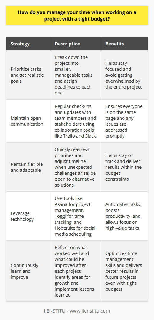 When working on a tight-budget project, I prioritize tasks and set realistic goals to manage my time effectively. I break down the project into smaller, manageable tasks and assign deadlines to each one. This helps me stay focused and avoid getting overwhelmed by the entire project. Communication is Key I maintain open communication with my team members and stakeholders throughout the project. Regular check-ins and updates ensure everyone is on the same page and any issues are addressed promptly. Collaboration tools like Trello and Slack help streamline communication and keep everyone informed. Flexibility and Adaptability When working with limited resources, I remain flexible and adaptable. If unexpected challenges arise, I quickly reassess priorities and adjust my timeline accordingly. Being open to alternative solutions and willing to pivot when necessary helps me stay on track and deliver results within the budget constraints. Leveraging Technology I make the most of available technology to automate tasks and boost productivity. Tools like Asana for project management, Toggl for time tracking, and Hootsuite for social media scheduling help me work smarter, not harder. By leveraging these tools, I can focus on high-value tasks and ensure every minute counts. Continuous Learning and Improvement I believe in continuous learning and improvement. After each project, I reflect on what worked well and what could be improved. By identifying areas for growth and implementing lessons learned, I can optimize my time management skills and deliver better results in future projects, even with tight budgets. In summary, effective time management on tight-budget projects requires prioritization, communication, flexibility, leveraging technology, and continuous improvement. By implementing these strategies, I can consistently deliver high-quality work within the given constraints.