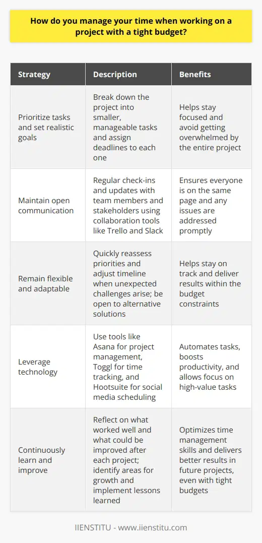 When working on a tight-budget project, I prioritize tasks and set realistic goals to manage my time effectively. I break down the project into smaller, manageable tasks and assign deadlines to each one. This helps me stay focused and avoid getting overwhelmed by the entire project. Communication is Key I maintain open communication with my team members and stakeholders throughout the project. Regular check-ins and updates ensure everyone is on the same page and any issues are addressed promptly. Collaboration tools like Trello and Slack help streamline communication and keep everyone informed. Flexibility and Adaptability When working with limited resources, I remain flexible and adaptable. If unexpected challenges arise, I quickly reassess priorities and adjust my timeline accordingly. Being open to alternative solutions and willing to pivot when necessary helps me stay on track and deliver results within the budget constraints. Leveraging Technology I make the most of available technology to automate tasks and boost productivity. Tools like Asana for project management, Toggl for time tracking, and Hootsuite for social media scheduling help me work smarter, not harder. By leveraging these tools, I can focus on high-value tasks and ensure every minute counts. Continuous Learning and Improvement I believe in continuous learning and improvement. After each project, I reflect on what worked well and what could be improved. By identifying areas for growth and implementing lessons learned, I can optimize my time management skills and deliver better results in future projects, even with tight budgets. In summary, effective time management on tight-budget projects requires prioritization, communication, flexibility, leveraging technology, and continuous improvement. By implementing these strategies, I can consistently deliver high-quality work within the given constraints.