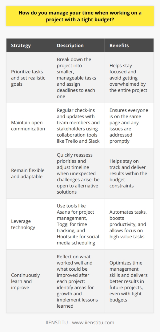 When working on a tight-budget project, I prioritize tasks and set realistic goals to manage my time effectively. I break down the project into smaller, manageable tasks and assign deadlines to each one. This helps me stay focused and avoid getting overwhelmed by the entire project. Communication is Key I maintain open communication with my team members and stakeholders throughout the project. Regular check-ins and updates ensure everyone is on the same page and any issues are addressed promptly. Collaboration tools like Trello and Slack help streamline communication and keep everyone informed. Flexibility and Adaptability When working with limited resources, I remain flexible and adaptable. If unexpected challenges arise, I quickly reassess priorities and adjust my timeline accordingly. Being open to alternative solutions and willing to pivot when necessary helps me stay on track and deliver results within the budget constraints. Leveraging Technology I make the most of available technology to automate tasks and boost productivity. Tools like Asana for project management, Toggl for time tracking, and Hootsuite for social media scheduling help me work smarter, not harder. By leveraging these tools, I can focus on high-value tasks and ensure every minute counts. Continuous Learning and Improvement I believe in continuous learning and improvement. After each project, I reflect on what worked well and what could be improved. By identifying areas for growth and implementing lessons learned, I can optimize my time management skills and deliver better results in future projects, even with tight budgets. In summary, effective time management on tight-budget projects requires prioritization, communication, flexibility, leveraging technology, and continuous improvement. By implementing these strategies, I can consistently deliver high-quality work within the given constraints.