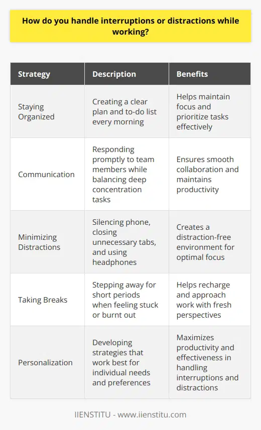 I handle interruptions and distractions by staying focused on my priorities. Im pretty good at blocking out background noise and keeping my eye on the prize. Staying Organized is Key I find that having a clear plan for my day helps a lot. I make a to-do list every morning, and I try to stick to it as much as possible. If something unexpected comes up, Ill quickly assess how important it is and whether it needs to be dealt with right away. Communication is Crucial If Im working on a team project and someone needs my input, Ill try to respond promptly. But if Im in the middle of something that requires deep concentration, I might let them know that Ill get back to them in a bit. Its all about striking a balance. Minimizing Distractions I also try to minimize distractions in my workspace. Ill put my phone on silent, close unnecessary tabs on my computer, and maybe even put on some headphones if I really need to focus. Ive found that creating a distraction-free environment helps me stay in the zone. Taking Breaks That being said, I also recognize the importance of taking breaks. If Ive been working on something for a while and Im starting to feel stuck or burnt out, Ill step away for a few minutes. I might grab a cup of coffee, do some stretches, or just take a quick walk around the block. I find that these little breaks help me come back to my work with fresh eyes and renewed energy. At the end of the day, its all about finding what works best for you. Ive developed these strategies over time, and theyve helped me stay productive and focused even when things get hectic.