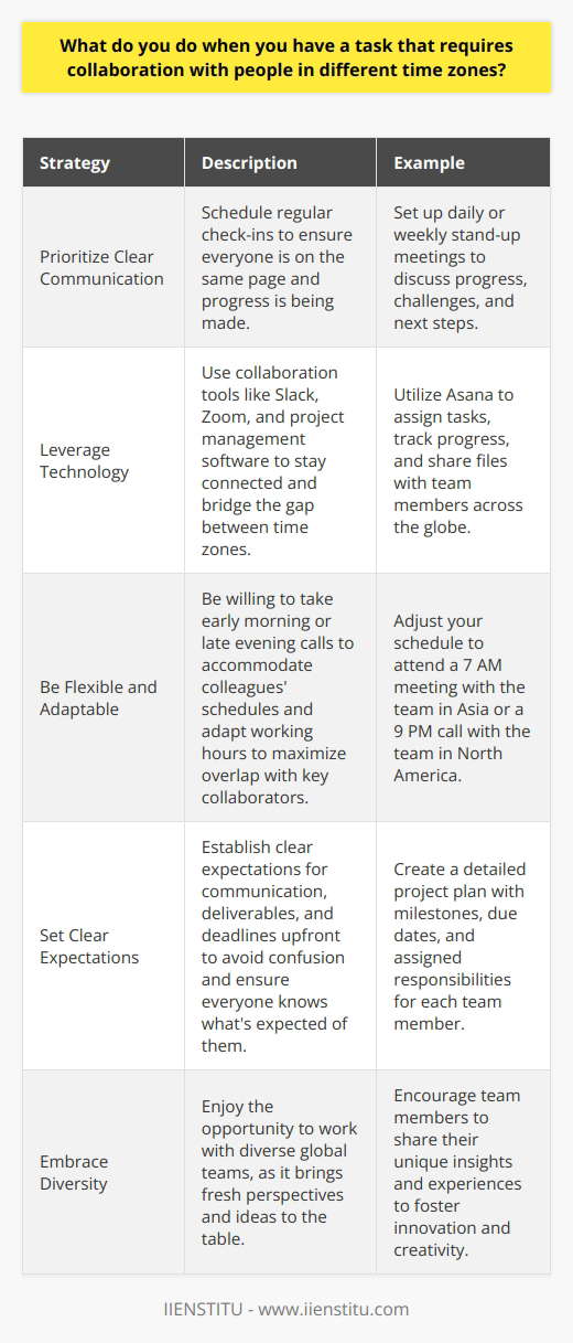 When collaborating with people in different time zones, I prioritize clear communication and organization. I schedule regular check-ins to ensure everyone is on the same page and progress is being made. Leverage Technology I use collaboration tools like Slack, Zoom, and project management software to stay connected. These tools help bridge the gap between time zones and allow for asynchronous communication. Example: Global Marketing Campaign In my previous role, I worked on a global marketing campaign with team members in Asia, Europe, and North America. We used Asana to assign tasks, track progress, and share files. Regular video conferences kept us aligned and moving forward. Be Flexible and Adaptable Working across time zones requires flexibility. Im willing to take early morning or late evening calls to accommodate my colleagues schedules. I also adapt my working hours as needed to maximize overlap with key collaborators. Set Clear Expectations I set clear expectations for communication, deliverables, and deadlines upfront. This helps avoid confusion and ensures everyone knows whats expected of them, regardless of their location. Collaborating across time zones can be challenging, but with the right tools, mindset, and processes, its definitely achievable. I actually enjoy the opportunity to work with diverse global teams - it brings fresh perspectives and ideas to the table.
