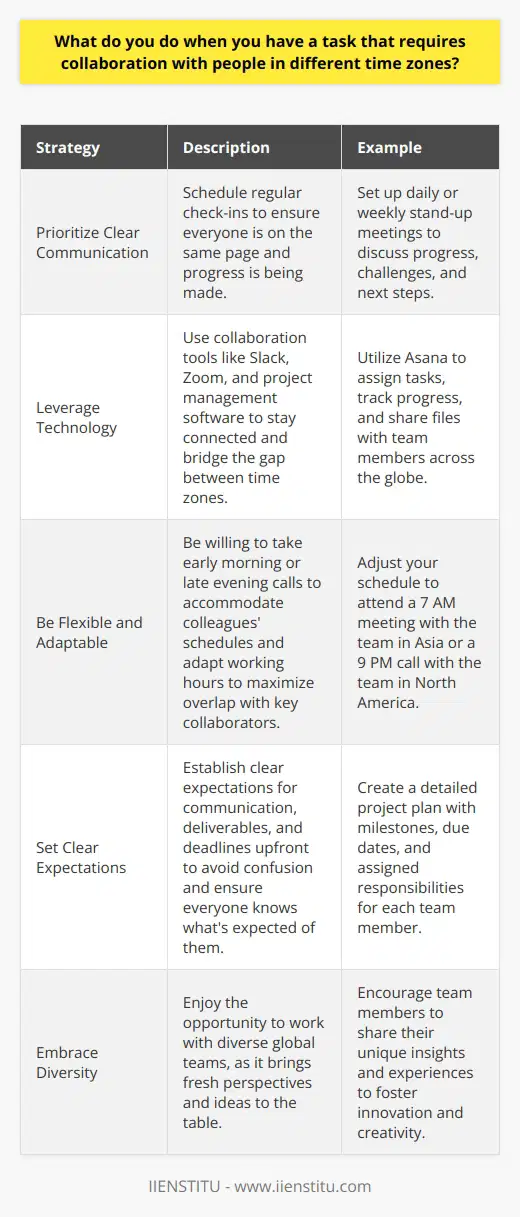 When collaborating with people in different time zones, I prioritize clear communication and organization. I schedule regular check-ins to ensure everyone is on the same page and progress is being made. Leverage Technology I use collaboration tools like Slack, Zoom, and project management software to stay connected. These tools help bridge the gap between time zones and allow for asynchronous communication. Example: Global Marketing Campaign In my previous role, I worked on a global marketing campaign with team members in Asia, Europe, and North America. We used Asana to assign tasks, track progress, and share files. Regular video conferences kept us aligned and moving forward. Be Flexible and Adaptable Working across time zones requires flexibility. Im willing to take early morning or late evening calls to accommodate my colleagues schedules. I also adapt my working hours as needed to maximize overlap with key collaborators. Set Clear Expectations I set clear expectations for communication, deliverables, and deadlines upfront. This helps avoid confusion and ensures everyone knows whats expected of them, regardless of their location. Collaborating across time zones can be challenging, but with the right tools, mindset, and processes, its definitely achievable. I actually enjoy the opportunity to work with diverse global teams - it brings fresh perspectives and ideas to the table.