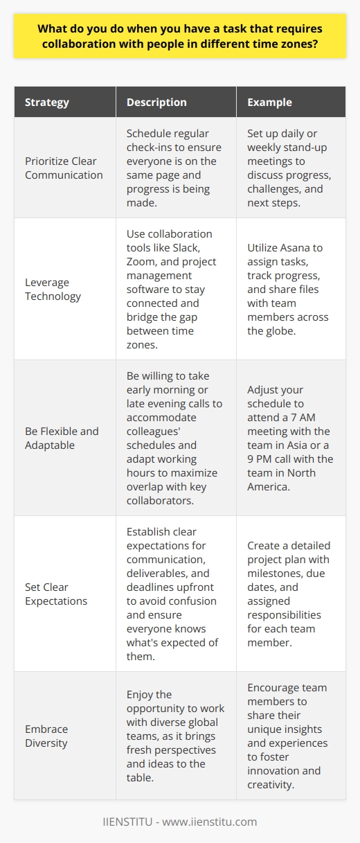 When collaborating with people in different time zones, I prioritize clear communication and organization. I schedule regular check-ins to ensure everyone is on the same page and progress is being made. Leverage Technology I use collaboration tools like Slack, Zoom, and project management software to stay connected. These tools help bridge the gap between time zones and allow for asynchronous communication. Example: Global Marketing Campaign In my previous role, I worked on a global marketing campaign with team members in Asia, Europe, and North America. We used Asana to assign tasks, track progress, and share files. Regular video conferences kept us aligned and moving forward. Be Flexible and Adaptable Working across time zones requires flexibility. Im willing to take early morning or late evening calls to accommodate my colleagues schedules. I also adapt my working hours as needed to maximize overlap with key collaborators. Set Clear Expectations I set clear expectations for communication, deliverables, and deadlines upfront. This helps avoid confusion and ensures everyone knows whats expected of them, regardless of their location. Collaborating across time zones can be challenging, but with the right tools, mindset, and processes, its definitely achievable. I actually enjoy the opportunity to work with diverse global teams - it brings fresh perspectives and ideas to the table.