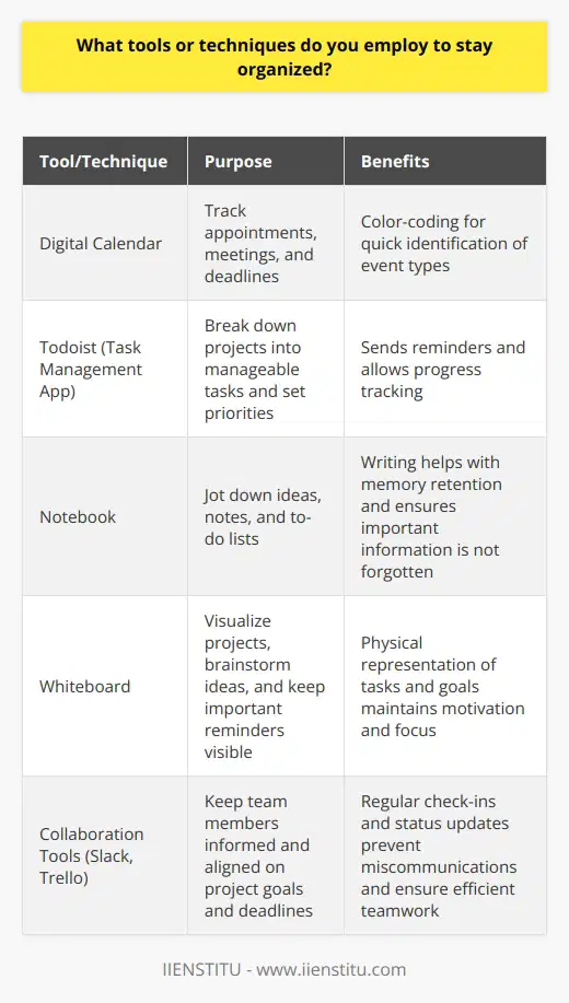 I employ several tools and techniques to stay organized in my work and personal life. First, I heavily rely on my digital calendar to keep track of appointments, meetings, and deadlines. I color-code entries to quickly identify different types of events. In addition to my calendar, I utilize a task management app called Todoist. Here, I break down larger projects into smaller, manageable tasks and set priorities for each item. The app sends me reminders and allows me to track my progress over time. Staying Organized with Physical Tools While digital tools are essential, I also find value in physical organization methods. I keep a notebook with me at all times to jot down ideas, notes, and to-do lists. The act of writing helps me remember important information and ensures that I dont forget anything crucial. Another physical tool I use is a whiteboard in my office. I use it to visualize projects, brainstorm ideas, and keep important reminders in plain sight. Seeing my tasks and goals physically represented keeps me motivated and on track. Communication and Collaboration Effective communication is key to staying organized, especially when working with a team. I use collaboration tools like Slack and Trello to keep everyone informed and aligned on project goals and deadlines. Regular check-ins and status updates help prevent miscommunications and ensure that everyone is working efficiently towards the same objectives. At the end of each day, I take a few minutes to review my progress, update my task list, and plan for the next day. This daily reflection helps me stay accountable and ensures that Im consistently making progress towards my goals. By combining digital tools, physical methods, and effective communication strategies, Ive developed a comprehensive system for staying organized and productive in both my professional and personal life.