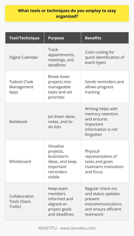 I employ several tools and techniques to stay organized in my work and personal life. First, I heavily rely on my digital calendar to keep track of appointments, meetings, and deadlines. I color-code entries to quickly identify different types of events. In addition to my calendar, I utilize a task management app called Todoist. Here, I break down larger projects into smaller, manageable tasks and set priorities for each item. The app sends me reminders and allows me to track my progress over time. Staying Organized with Physical Tools While digital tools are essential, I also find value in physical organization methods. I keep a notebook with me at all times to jot down ideas, notes, and to-do lists. The act of writing helps me remember important information and ensures that I dont forget anything crucial. Another physical tool I use is a whiteboard in my office. I use it to visualize projects, brainstorm ideas, and keep important reminders in plain sight. Seeing my tasks and goals physically represented keeps me motivated and on track. Communication and Collaboration Effective communication is key to staying organized, especially when working with a team. I use collaboration tools like Slack and Trello to keep everyone informed and aligned on project goals and deadlines. Regular check-ins and status updates help prevent miscommunications and ensure that everyone is working efficiently towards the same objectives. At the end of each day, I take a few minutes to review my progress, update my task list, and plan for the next day. This daily reflection helps me stay accountable and ensures that Im consistently making progress towards my goals. By combining digital tools, physical methods, and effective communication strategies, Ive developed a comprehensive system for staying organized and productive in both my professional and personal life.