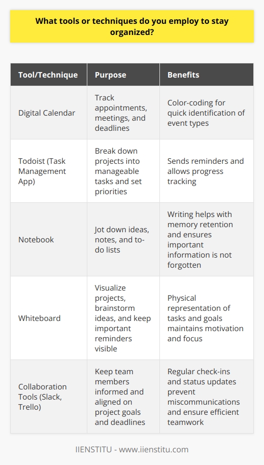 I employ several tools and techniques to stay organized in my work and personal life. First, I heavily rely on my digital calendar to keep track of appointments, meetings, and deadlines. I color-code entries to quickly identify different types of events. In addition to my calendar, I utilize a task management app called Todoist. Here, I break down larger projects into smaller, manageable tasks and set priorities for each item. The app sends me reminders and allows me to track my progress over time. Staying Organized with Physical Tools While digital tools are essential, I also find value in physical organization methods. I keep a notebook with me at all times to jot down ideas, notes, and to-do lists. The act of writing helps me remember important information and ensures that I dont forget anything crucial. Another physical tool I use is a whiteboard in my office. I use it to visualize projects, brainstorm ideas, and keep important reminders in plain sight. Seeing my tasks and goals physically represented keeps me motivated and on track. Communication and Collaboration Effective communication is key to staying organized, especially when working with a team. I use collaboration tools like Slack and Trello to keep everyone informed and aligned on project goals and deadlines. Regular check-ins and status updates help prevent miscommunications and ensure that everyone is working efficiently towards the same objectives. At the end of each day, I take a few minutes to review my progress, update my task list, and plan for the next day. This daily reflection helps me stay accountable and ensures that Im consistently making progress towards my goals. By combining digital tools, physical methods, and effective communication strategies, Ive developed a comprehensive system for staying organized and productive in both my professional and personal life.