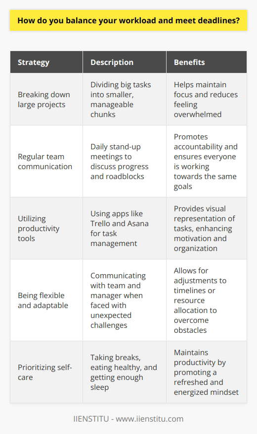 Balancing my workload and meeting deadlines is a challenge Ive learned to navigate through effective time management strategies. I start by breaking down large projects into smaller, manageable tasks and prioritizing them based on urgency and importance. This helps me stay focused and avoid feeling overwhelmed. Communicating with My Team Ive found that regular communication with my team is key to staying on track. We have daily stand-up meetings where we discuss our progress, any roadblocks, and how we can support each other. This keeps everyone accountable and ensures were all working towards the same goals. Using Productivity Tools I also rely on productivity tools like Trello and Asana to keep myself organized. These apps allow me to create to-do lists, set reminders, and track my progress. I find that having a visual representation of my tasks helps me stay motivated and on schedule. Being Flexible and Adaptable Of course, unexpected challenges can always arise, so Ive learned to be flexible and adaptable. If Im falling behind on a deadline, I communicate with my team and manager right away to see if we can adjust the timeline or bring in additional resources. Its important to be proactive and solution-oriented in these situations. Prioritizing Self-Care Finally, Ive realized that taking care of myself is essential to maintaining my productivity. I make sure to take breaks throughout the day, eat healthy meals, and get enough sleep at night. When Im feeling refreshed and energized, Im better able to tackle my workload and meet those important deadlines. In my experience, balancing a heavy workload and tight deadlines is all about planning, communication, and self-care. Its not always easy, but with the right strategies and mindset, its definitely achievable.