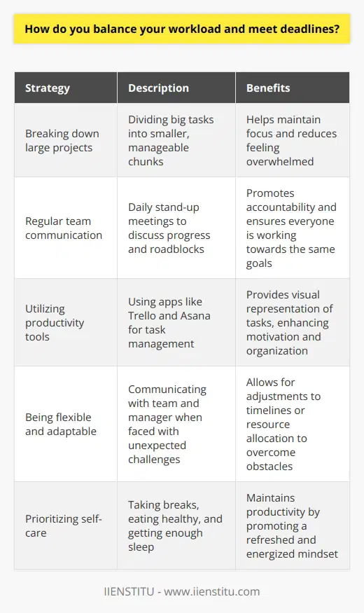 Balancing my workload and meeting deadlines is a challenge Ive learned to navigate through effective time management strategies. I start by breaking down large projects into smaller, manageable tasks and prioritizing them based on urgency and importance. This helps me stay focused and avoid feeling overwhelmed. Communicating with My Team Ive found that regular communication with my team is key to staying on track. We have daily stand-up meetings where we discuss our progress, any roadblocks, and how we can support each other. This keeps everyone accountable and ensures were all working towards the same goals. Using Productivity Tools I also rely on productivity tools like Trello and Asana to keep myself organized. These apps allow me to create to-do lists, set reminders, and track my progress. I find that having a visual representation of my tasks helps me stay motivated and on schedule. Being Flexible and Adaptable Of course, unexpected challenges can always arise, so Ive learned to be flexible and adaptable. If Im falling behind on a deadline, I communicate with my team and manager right away to see if we can adjust the timeline or bring in additional resources. Its important to be proactive and solution-oriented in these situations. Prioritizing Self-Care Finally, Ive realized that taking care of myself is essential to maintaining my productivity. I make sure to take breaks throughout the day, eat healthy meals, and get enough sleep at night. When Im feeling refreshed and energized, Im better able to tackle my workload and meet those important deadlines. In my experience, balancing a heavy workload and tight deadlines is all about planning, communication, and self-care. Its not always easy, but with the right strategies and mindset, its definitely achievable.