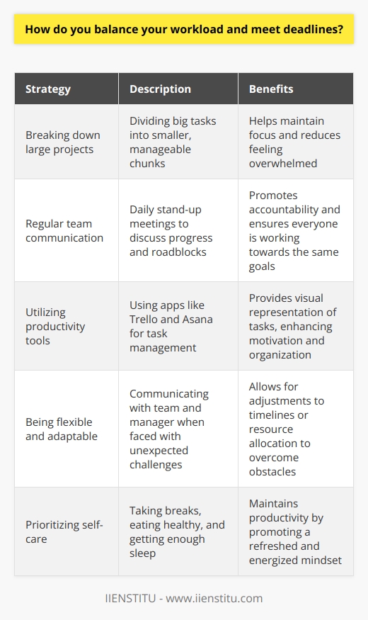 Balancing my workload and meeting deadlines is a challenge Ive learned to navigate through effective time management strategies. I start by breaking down large projects into smaller, manageable tasks and prioritizing them based on urgency and importance. This helps me stay focused and avoid feeling overwhelmed. Communicating with My Team Ive found that regular communication with my team is key to staying on track. We have daily stand-up meetings where we discuss our progress, any roadblocks, and how we can support each other. This keeps everyone accountable and ensures were all working towards the same goals. Using Productivity Tools I also rely on productivity tools like Trello and Asana to keep myself organized. These apps allow me to create to-do lists, set reminders, and track my progress. I find that having a visual representation of my tasks helps me stay motivated and on schedule. Being Flexible and Adaptable Of course, unexpected challenges can always arise, so Ive learned to be flexible and adaptable. If Im falling behind on a deadline, I communicate with my team and manager right away to see if we can adjust the timeline or bring in additional resources. Its important to be proactive and solution-oriented in these situations. Prioritizing Self-Care Finally, Ive realized that taking care of myself is essential to maintaining my productivity. I make sure to take breaks throughout the day, eat healthy meals, and get enough sleep at night. When Im feeling refreshed and energized, Im better able to tackle my workload and meet those important deadlines. In my experience, balancing a heavy workload and tight deadlines is all about planning, communication, and self-care. Its not always easy, but with the right strategies and mindset, its definitely achievable.