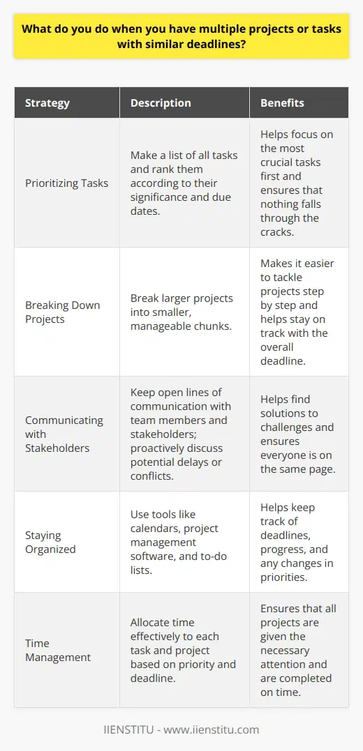 When faced with multiple projects or tasks with similar deadlines, I prioritize based on importance and urgency. I start by carefully reviewing each projects requirements and deadlines to determine which ones are most critical. Prioritizing Tasks I make a list of all the tasks and rank them according to their significance and due dates. This helps me focus on the most crucial tasks first and ensures that nothing falls through the cracks. Breaking Down Projects For larger projects, I break them down into smaller, manageable chunks. This makes it easier to tackle them step by step and helps me stay on track with the overall deadline. Communicating with Stakeholders I keep open lines of communication with my team members and stakeholders. If I foresee any potential delays or conflicts, I proactively discuss them and work together to find solutions. Staying Organized To stay organized, I use tools like calendars, project management software, and to-do lists. These help me keep track of deadlines, progress, and any changes in priorities. In my previous role, I once had three significant projects due within a week of each other. By prioritizing, breaking them down, communicating effectively, and staying organized, I managed to complete all three projects on time and received positive feedback from my manager and clients. I believe that effective time management, communication, and organization are key to successfully handling multiple projects with similar deadlines. Its a challenging situation, but with the right approach, its definitely manageable.