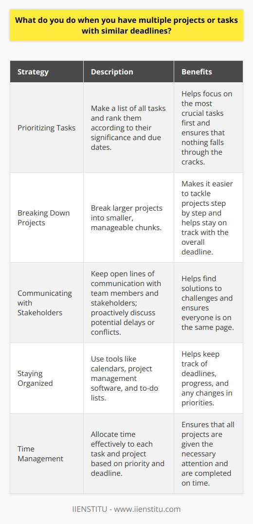 When faced with multiple projects or tasks with similar deadlines, I prioritize based on importance and urgency. I start by carefully reviewing each projects requirements and deadlines to determine which ones are most critical. Prioritizing Tasks I make a list of all the tasks and rank them according to their significance and due dates. This helps me focus on the most crucial tasks first and ensures that nothing falls through the cracks. Breaking Down Projects For larger projects, I break them down into smaller, manageable chunks. This makes it easier to tackle them step by step and helps me stay on track with the overall deadline. Communicating with Stakeholders I keep open lines of communication with my team members and stakeholders. If I foresee any potential delays or conflicts, I proactively discuss them and work together to find solutions. Staying Organized To stay organized, I use tools like calendars, project management software, and to-do lists. These help me keep track of deadlines, progress, and any changes in priorities. In my previous role, I once had three significant projects due within a week of each other. By prioritizing, breaking them down, communicating effectively, and staying organized, I managed to complete all three projects on time and received positive feedback from my manager and clients. I believe that effective time management, communication, and organization are key to successfully handling multiple projects with similar deadlines. Its a challenging situation, but with the right approach, its definitely manageable.