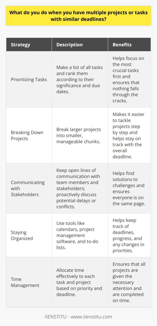 When faced with multiple projects or tasks with similar deadlines, I prioritize based on importance and urgency. I start by carefully reviewing each projects requirements and deadlines to determine which ones are most critical. Prioritizing Tasks I make a list of all the tasks and rank them according to their significance and due dates. This helps me focus on the most crucial tasks first and ensures that nothing falls through the cracks. Breaking Down Projects For larger projects, I break them down into smaller, manageable chunks. This makes it easier to tackle them step by step and helps me stay on track with the overall deadline. Communicating with Stakeholders I keep open lines of communication with my team members and stakeholders. If I foresee any potential delays or conflicts, I proactively discuss them and work together to find solutions. Staying Organized To stay organized, I use tools like calendars, project management software, and to-do lists. These help me keep track of deadlines, progress, and any changes in priorities. In my previous role, I once had three significant projects due within a week of each other. By prioritizing, breaking them down, communicating effectively, and staying organized, I managed to complete all three projects on time and received positive feedback from my manager and clients. I believe that effective time management, communication, and organization are key to successfully handling multiple projects with similar deadlines. Its a challenging situation, but with the right approach, its definitely manageable.