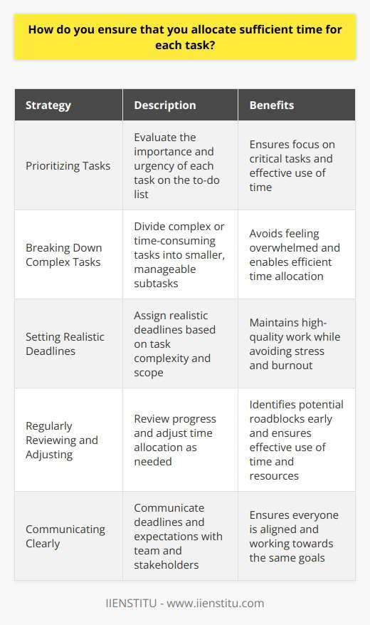 I ensure that I allocate sufficient time for each task by following a few key strategies: Prioritizing Tasks I start by carefully evaluating the importance and urgency of each task on my to-do list. This allows me to identify the most critical tasks that require my immediate attention and focus. By tackling high-priority tasks first, I can ensure that Im making the most effective use of my time. Breaking Down Complex Tasks When faced with a complex or time-consuming task, I break it down into smaller, more manageable subtasks. This approach helps me avoid feeling overwhelmed and enables me to allocate my time more efficiently. By focusing on one subtask at a time, I can maintain my productivity and ensure steady progress towards completing the larger task. Setting Realistic Deadlines I believe in setting realistic deadlines for each task, taking into account the complexity and scope of the work involved. By giving myself sufficient time to complete each task, I can maintain a high level of quality in my work while avoiding unnecessary stress and burnout. I also make sure to communicate these deadlines clearly with my team and stakeholders to ensure everyone is on the same page. Regularly Reviewing and Adjusting I make it a habit to regularly review my progress and adjust my time allocation as needed. This allows me to identify any potential roadblocks or delays early on and make necessary adjustments to my schedule. By staying flexible and adaptable, I can ensure that Im always making the most effective use of my time and resources. By following these strategies, Im able to consistently allocate sufficient time for each task and deliver high-quality results within the given deadlines.