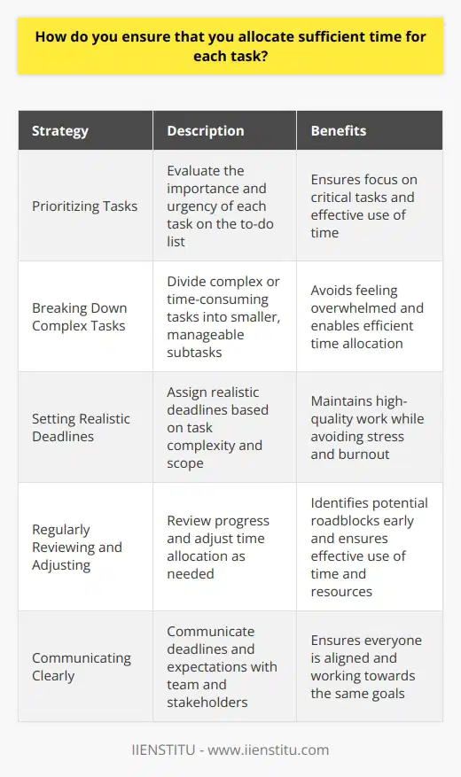 I ensure that I allocate sufficient time for each task by following a few key strategies: Prioritizing Tasks I start by carefully evaluating the importance and urgency of each task on my to-do list. This allows me to identify the most critical tasks that require my immediate attention and focus. By tackling high-priority tasks first, I can ensure that Im making the most effective use of my time. Breaking Down Complex Tasks When faced with a complex or time-consuming task, I break it down into smaller, more manageable subtasks. This approach helps me avoid feeling overwhelmed and enables me to allocate my time more efficiently. By focusing on one subtask at a time, I can maintain my productivity and ensure steady progress towards completing the larger task. Setting Realistic Deadlines I believe in setting realistic deadlines for each task, taking into account the complexity and scope of the work involved. By giving myself sufficient time to complete each task, I can maintain a high level of quality in my work while avoiding unnecessary stress and burnout. I also make sure to communicate these deadlines clearly with my team and stakeholders to ensure everyone is on the same page. Regularly Reviewing and Adjusting I make it a habit to regularly review my progress and adjust my time allocation as needed. This allows me to identify any potential roadblocks or delays early on and make necessary adjustments to my schedule. By staying flexible and adaptable, I can ensure that Im always making the most effective use of my time and resources. By following these strategies, Im able to consistently allocate sufficient time for each task and deliver high-quality results within the given deadlines.