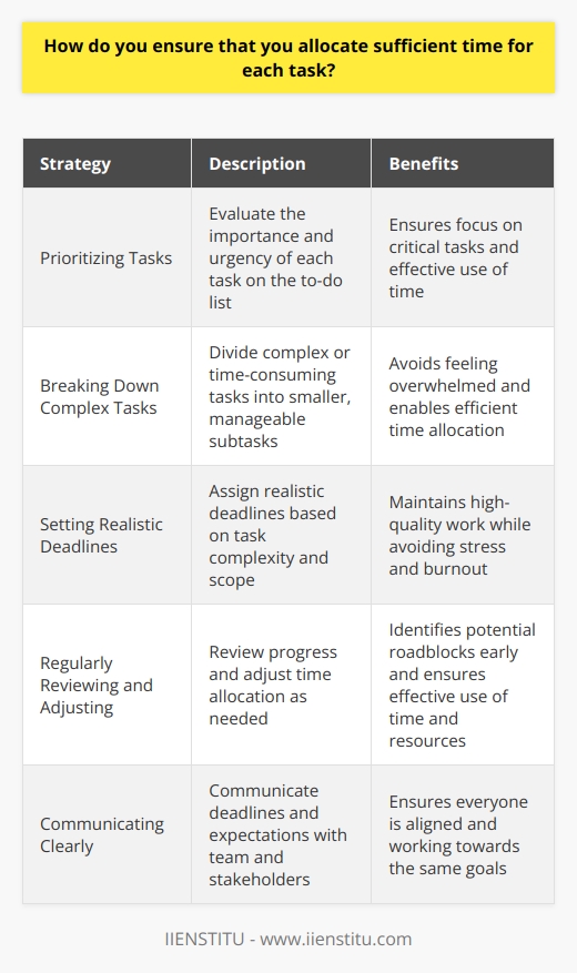 I ensure that I allocate sufficient time for each task by following a few key strategies: Prioritizing Tasks I start by carefully evaluating the importance and urgency of each task on my to-do list. This allows me to identify the most critical tasks that require my immediate attention and focus. By tackling high-priority tasks first, I can ensure that Im making the most effective use of my time. Breaking Down Complex Tasks When faced with a complex or time-consuming task, I break it down into smaller, more manageable subtasks. This approach helps me avoid feeling overwhelmed and enables me to allocate my time more efficiently. By focusing on one subtask at a time, I can maintain my productivity and ensure steady progress towards completing the larger task. Setting Realistic Deadlines I believe in setting realistic deadlines for each task, taking into account the complexity and scope of the work involved. By giving myself sufficient time to complete each task, I can maintain a high level of quality in my work while avoiding unnecessary stress and burnout. I also make sure to communicate these deadlines clearly with my team and stakeholders to ensure everyone is on the same page. Regularly Reviewing and Adjusting I make it a habit to regularly review my progress and adjust my time allocation as needed. This allows me to identify any potential roadblocks or delays early on and make necessary adjustments to my schedule. By staying flexible and adaptable, I can ensure that Im always making the most effective use of my time and resources. By following these strategies, Im able to consistently allocate sufficient time for each task and deliver high-quality results within the given deadlines.