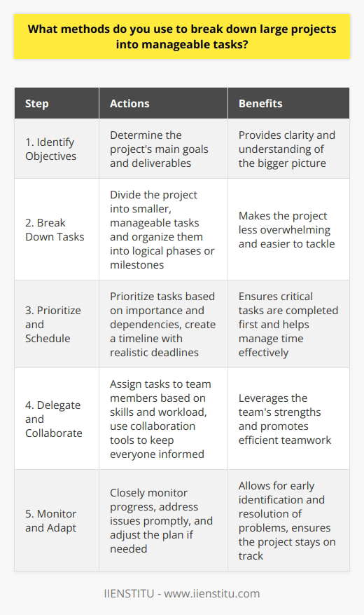 When tackling large projects, I first identify the projects main objectives and deliverables. This helps me understand the bigger picture. Next, I break the project down into smaller, manageable tasks. I organize these tasks into logical phases or milestones. Prioritizing and Scheduling I prioritize the tasks based on their importance and dependencies. Urgent and critical tasks get top priority. Then, I create a timeline or schedule for each task. I set realistic deadlines considering the available resources and constraints. Delegating and Collaborating I assign tasks to team members based on their skills and workload. Clear responsibilities and expectations are key. Regular check-ins and updates keep everyone on the same page. Collaboration tools like Trello or Asana are helpful. Monitoring Progress and Adapting I closely monitor the progress of each task. If issues arise, I quickly address them to avoid delays. Flexibility is important. If the initial plan isnt working, I adjust the approach or re-prioritize tasks as needed. By following these steps, I can effectively break down complex projects into manageable chunks. It ensures smooth execution and successful outcomes.