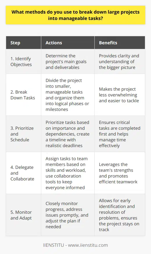 When tackling large projects, I first identify the projects main objectives and deliverables. This helps me understand the bigger picture. Next, I break the project down into smaller, manageable tasks. I organize these tasks into logical phases or milestones. Prioritizing and Scheduling I prioritize the tasks based on their importance and dependencies. Urgent and critical tasks get top priority. Then, I create a timeline or schedule for each task. I set realistic deadlines considering the available resources and constraints. Delegating and Collaborating I assign tasks to team members based on their skills and workload. Clear responsibilities and expectations are key. Regular check-ins and updates keep everyone on the same page. Collaboration tools like Trello or Asana are helpful. Monitoring Progress and Adapting I closely monitor the progress of each task. If issues arise, I quickly address them to avoid delays. Flexibility is important. If the initial plan isnt working, I adjust the approach or re-prioritize tasks as needed. By following these steps, I can effectively break down complex projects into manageable chunks. It ensures smooth execution and successful outcomes.