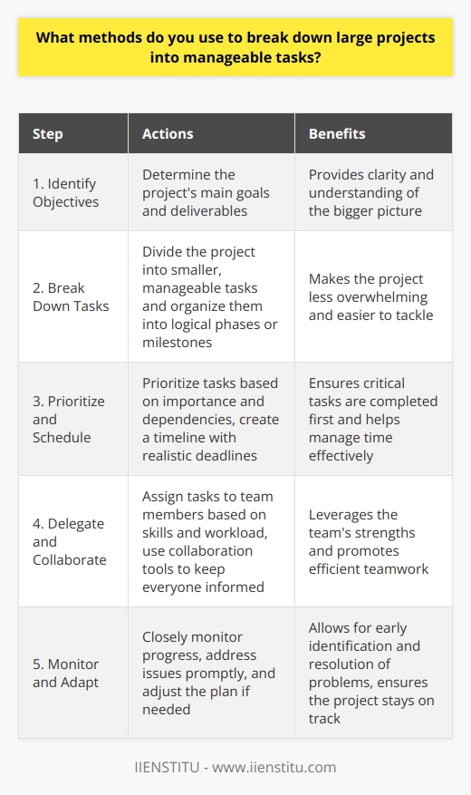 When tackling large projects, I first identify the projects main objectives and deliverables. This helps me understand the bigger picture. Next, I break the project down into smaller, manageable tasks. I organize these tasks into logical phases or milestones. Prioritizing and Scheduling I prioritize the tasks based on their importance and dependencies. Urgent and critical tasks get top priority. Then, I create a timeline or schedule for each task. I set realistic deadlines considering the available resources and constraints. Delegating and Collaborating I assign tasks to team members based on their skills and workload. Clear responsibilities and expectations are key. Regular check-ins and updates keep everyone on the same page. Collaboration tools like Trello or Asana are helpful. Monitoring Progress and Adapting I closely monitor the progress of each task. If issues arise, I quickly address them to avoid delays. Flexibility is important. If the initial plan isnt working, I adjust the approach or re-prioritize tasks as needed. By following these steps, I can effectively break down complex projects into manageable chunks. It ensures smooth execution and successful outcomes.